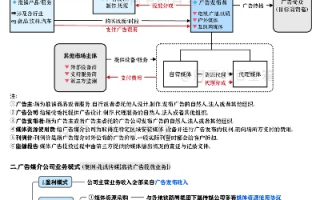 网络广告收费交易流程详解