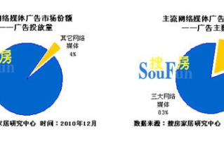 新浪、搜狐、网易、雅虎、QQ网站各自的网络广告形式探析