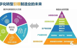 CPS进行时，重塑制造业的数字化转型之路