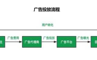 探索CPA广告收益，从3万IP到实际收益的深入分析