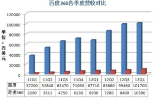 揭秘百度联盟展现量计费与收入计算机制