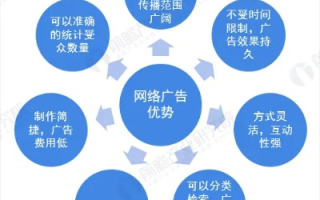 网络广告的实施过程是怎样的