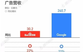 如何提升百度广告联盟和谷歌广告联盟收入