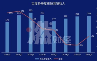 百度联盟展现量、点击量、点击率与收入消失之谜