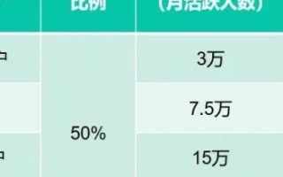 每千次展示CPM广告的费用是多少？