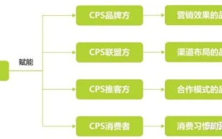 揭秘CPS联盟，什么是CPS广告？如何操作CPS广告？