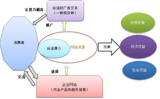 探索网络广告收费模式的边界，解析不属于目前国际上通用的网络广告收费模式