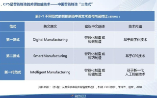 CPS进行时，重塑商业与教育的未来