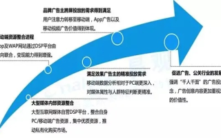广告联盟平台的新挑战，广告主投放问题与对策