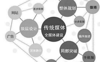 网络广告媒体与传统广告媒体，一场传播革命的比较