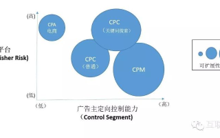 什么广告联盟CPCCPMCPV广告稳定，揭秘数字营销中的核心策略