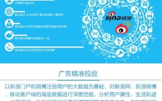 新浪微博网络广告收费标准详解