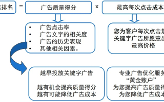 Google广告联盟点击率一般多少？揭秘广告优化与提升策略