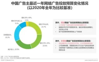 求解网络广告投放的成本如何估算
