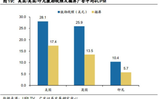 网络广告价格，幅面大小与价值的博弈