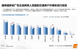 网络广告效果测评，如何让人信服？
