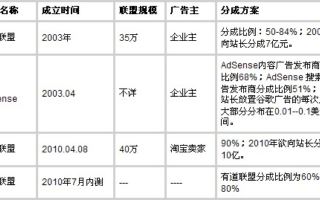 百度联盟与谷歌联盟报价，互联网广告联盟的双雄对决
