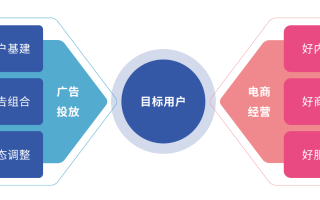 易迅广告联盟，打造高效广告投放，助力企业精准营销