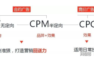 网络广告中的CPV、CPM、CPMT，差异与解析
