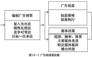 网络广告预算，决策过程中的关键一环
