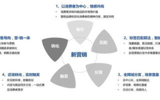 网络广告，重塑营销版图的基本特征