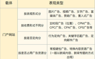 单选题，最常见的网络广告形式