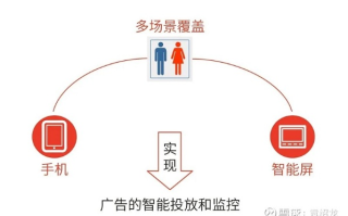 网络广告的投放，按效果计费的模式与策略