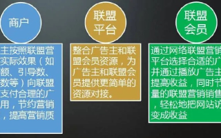 现在推广都流行用广告联盟吗？