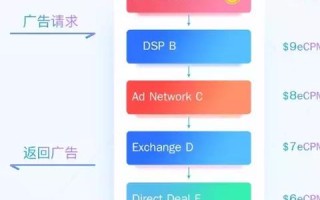 探索Web广告联盟，构建高效广告投放平台的策略与实践