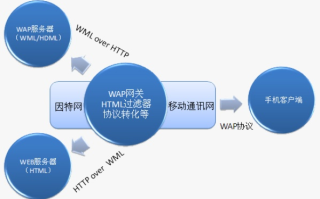 我建立了一个手机WAP广告联盟，如何寻找广告主并有效谈判