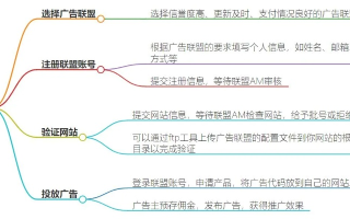 在网上如何操作广告联盟项目，从入门到精通的实战指南