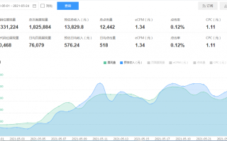 现在做百度cpm联盟1000ip大约有多少钱？我是站长