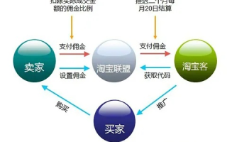 2013年新版淘宝联盟，淘宝客级别的深度解析