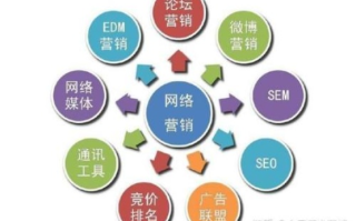 营销是不是就是网络广告呢？