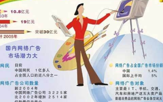 网络广告的基本特点及其影响