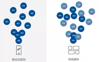 下面属于网络广告特点的是，互动性、精准定位与广泛覆盖