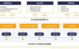 探索AAA链50日付联盟，重塑供应链金融的新篇章