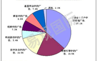 下列哪些是网络广告的特点