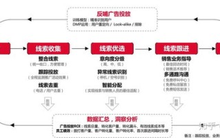 怎样实现网络广告的精准投放
