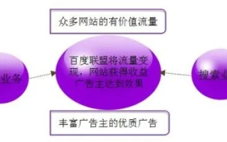 电子商务案例分析，比较新浪、百度与阿里妈妈的网络广告模式的优缺点