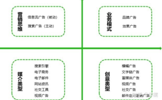网络广告的分类方式及其具体类别