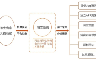 说说未来淘宝联盟淘宝客的出路该如何盈利