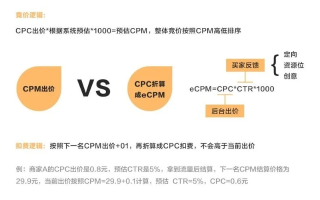 探索高效广告联盟，CPACPSCPVCPMCPC价格与价值的天平