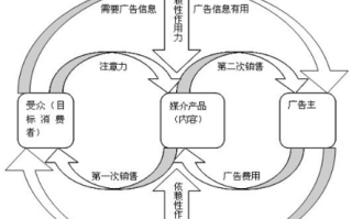 网络广告公司运作与盈利模式详解