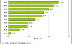 网络广告新趋势，分类广告占比持续上升