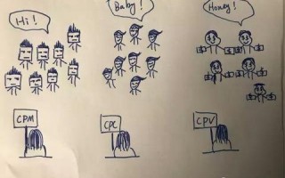 Cpc广告联盟，精准营销与高效转化的秘密武器