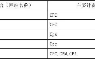 联盟广告平台概述及其主要计费方式
