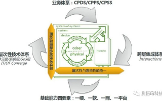 探索CPS进行时，重塑制造业的未来