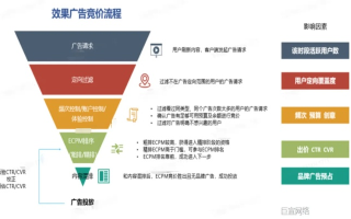 根据广告投放形式，网络广告大致可以划分为