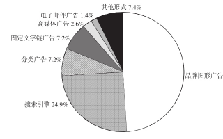 简述网络广告调查的特点